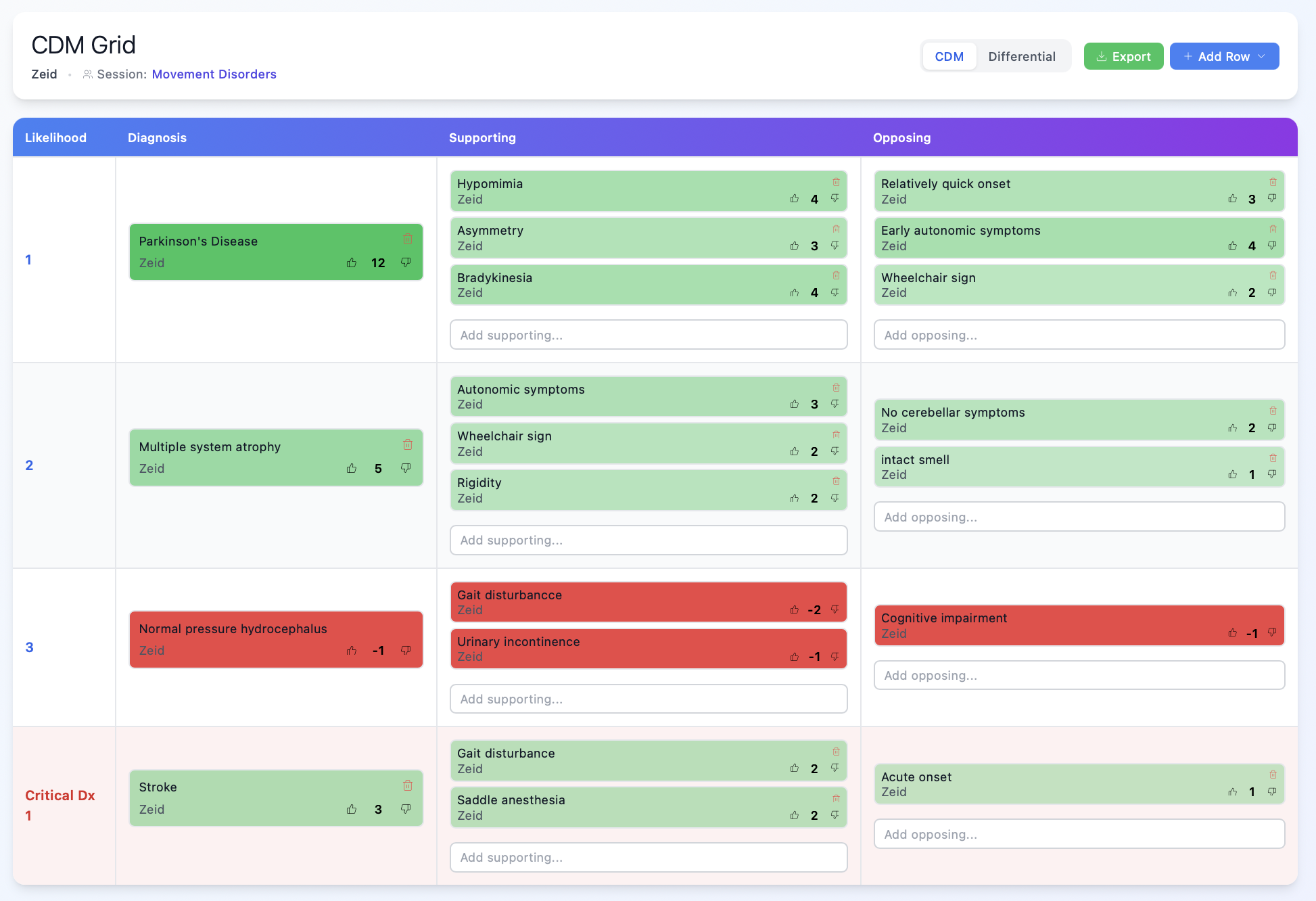 CDM Grid interface showing movement disorders diagnosis